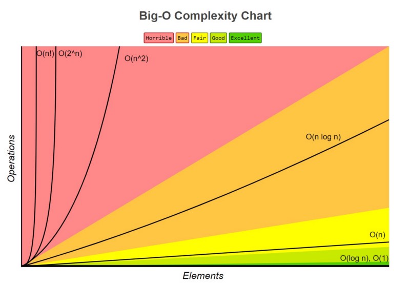 Graf Big O náročnosti